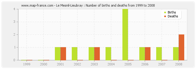 Le Mesnil-Lieubray : Number of births and deaths from 1999 to 2008